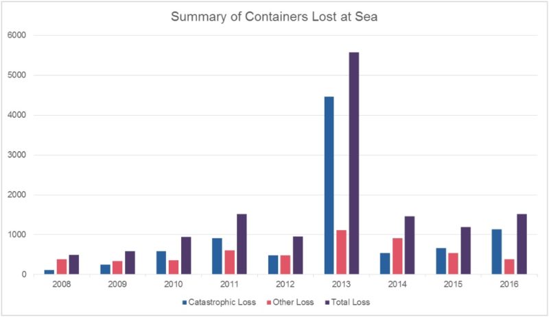 how many sailboats are lost at sea each year