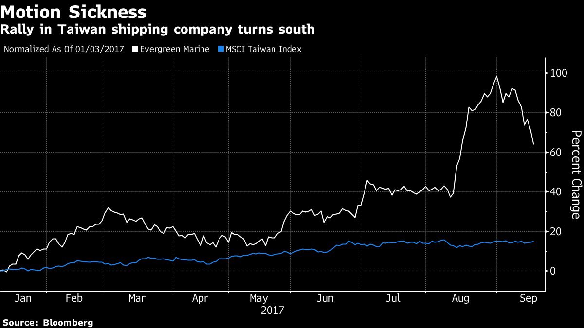 Evergreen Marine, Asia’s Most Dramatic Hot-to-Cold Stock, Slides as China Bet Wanes