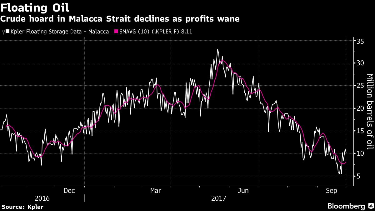 Oil Traders Hoard Less on Ships Near Singapore as Market Flips