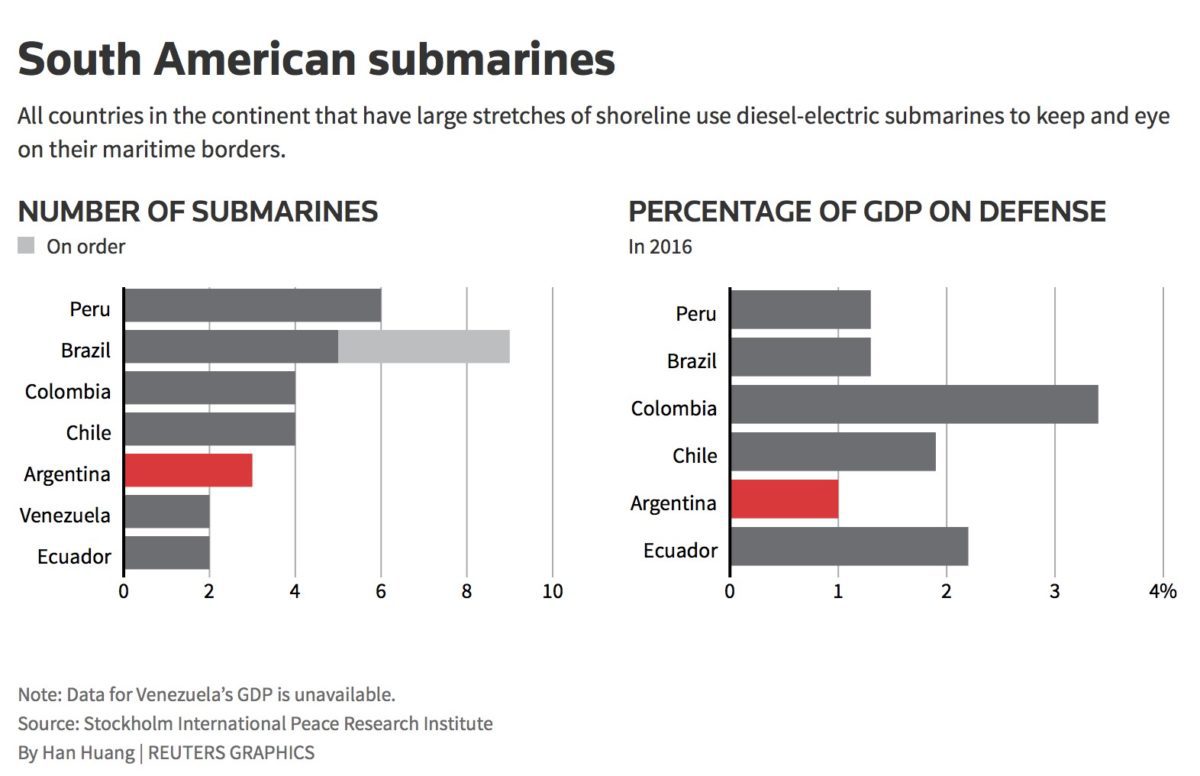 Submarine Chart