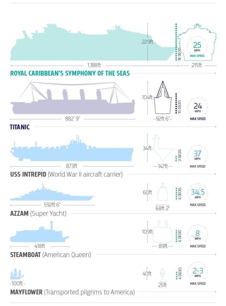 Symphony of the Seas: How the World's Largest Cruise Ship Stacks Up