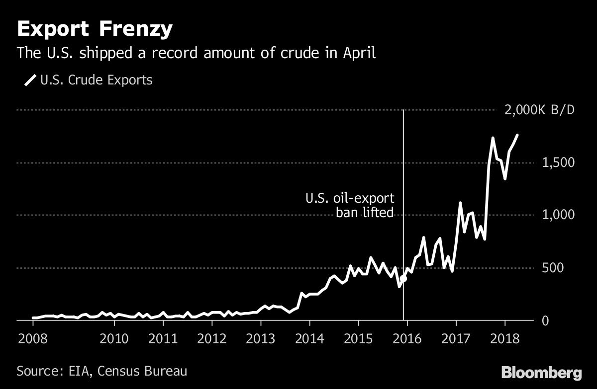 U.S. Crude Exports Reach All-Time High