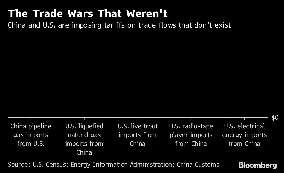China and U.S. Impose Tariffs on Trade Flows That Don’t Exist