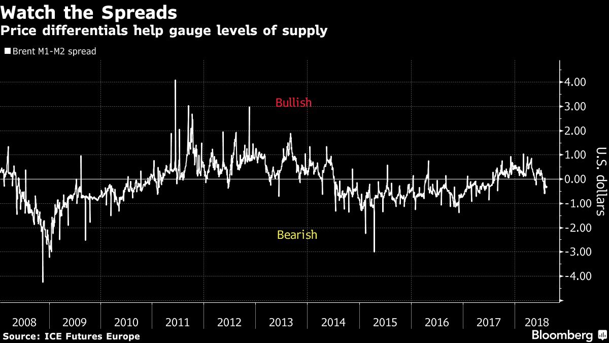 Where to Look in the Oil Market for Clues of a Demand Slowdown