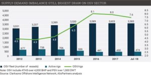 OSV Companies Still Face Serious Difficulty, Study Shows