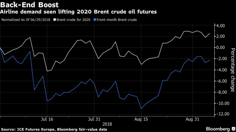 Airlines Stepping Up Oil Hedges Before 2020 Shipping Rule Bites