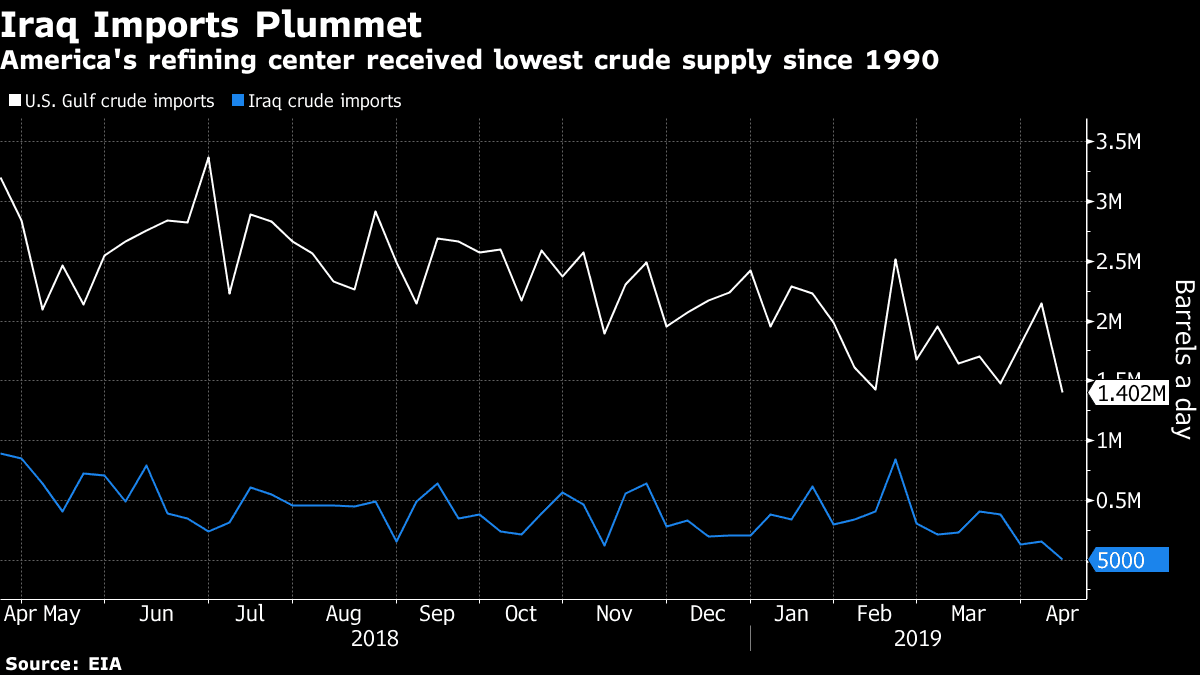 U.S. Gulf Gets Least Crude in Decades as Iraqi Imports Dive