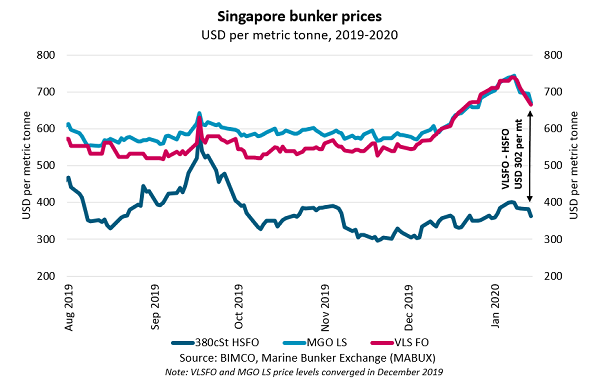 Low Sulphur Fuel Sales Skyrocket at World's Leading Bunkering Hub