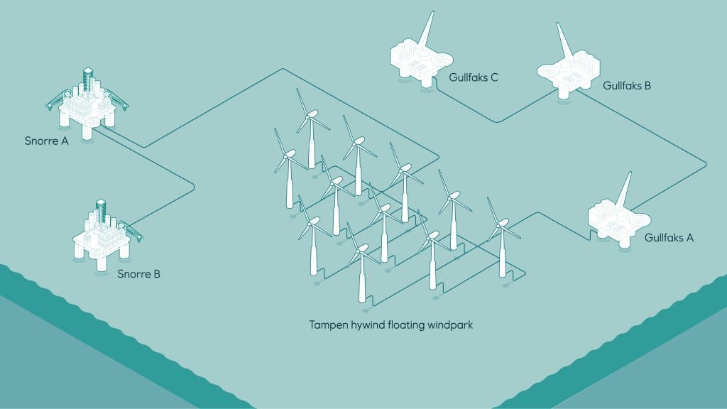 Norway Approves Floating Wind Farm to Power Equinor Oil and Gas Platforms