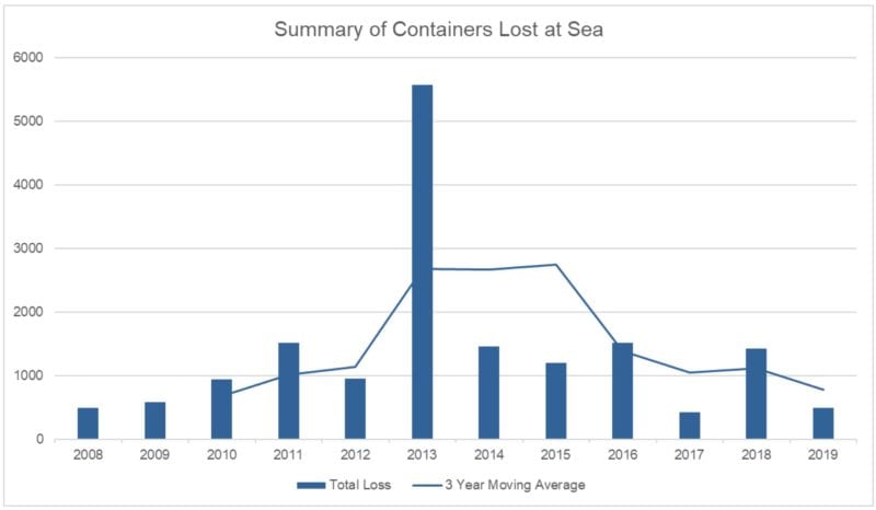 Actual Number of Containers Lost at Sea Falling, Study Shows