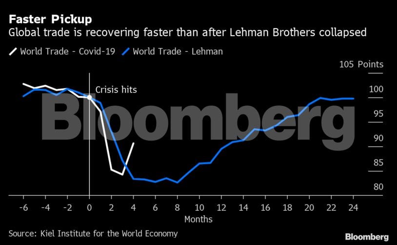 Global Trade Seen Rebounding Faster Now Than Post-Lehman
