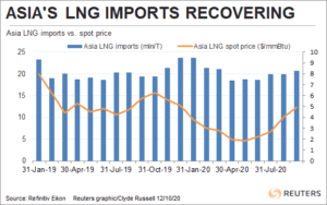LNG Price Chart 2020