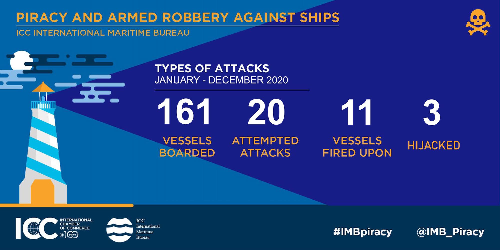 Crew Kidnappings in Gulf of Guinea Hit Record in 2020 -IMB Annual Report