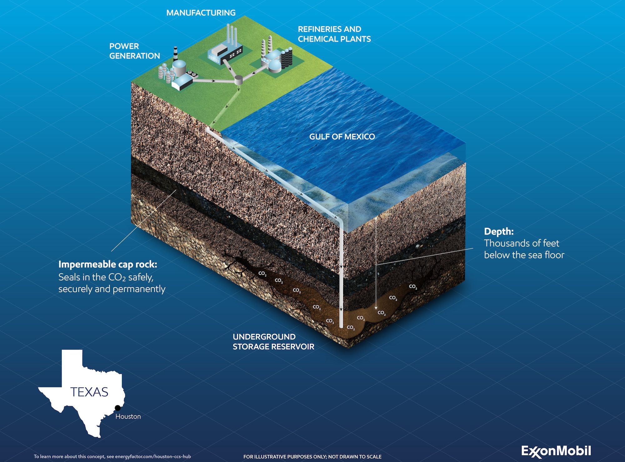 Exxon Mobil carbon capture and storage illustration. Image courtesy Exxon Mobil