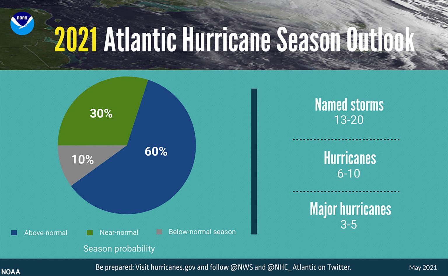 NOAA Predicts AboveAverage Hurricane Season But Chances of 2020 Repeat