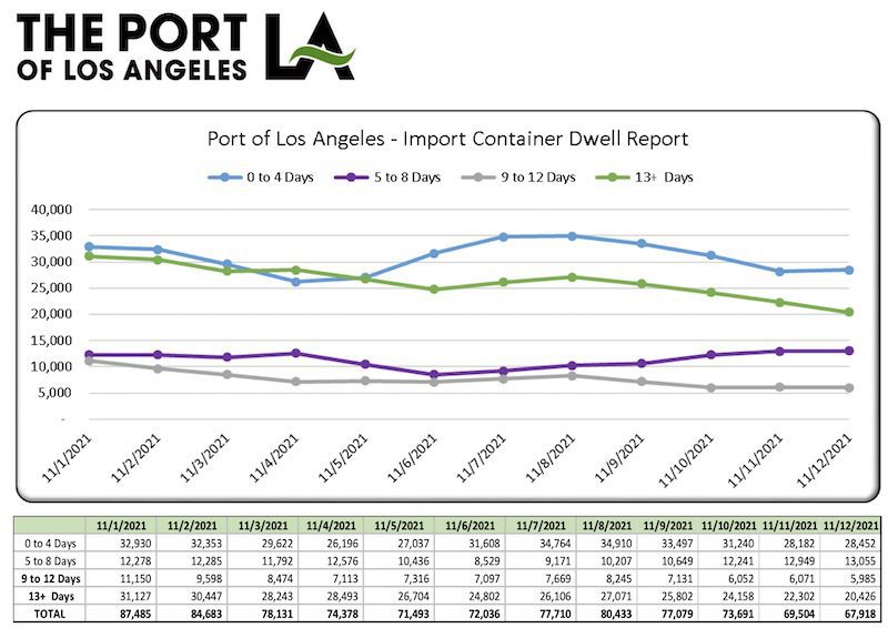 of Los Angeles and Long Beach Dwell Time Fees Were Start With More Than 48,000 Containers Dwelling Past Limit -UPDATE
