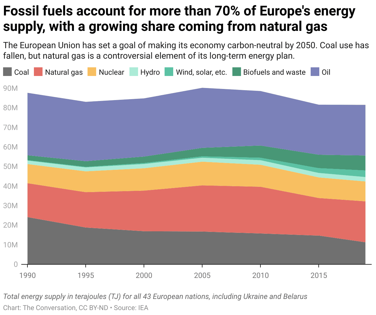 fossil-fuels-account-for-more-than-70-of-europe-s-energy-supply-with-a-growing-share-coming-from-natural-gas-.png