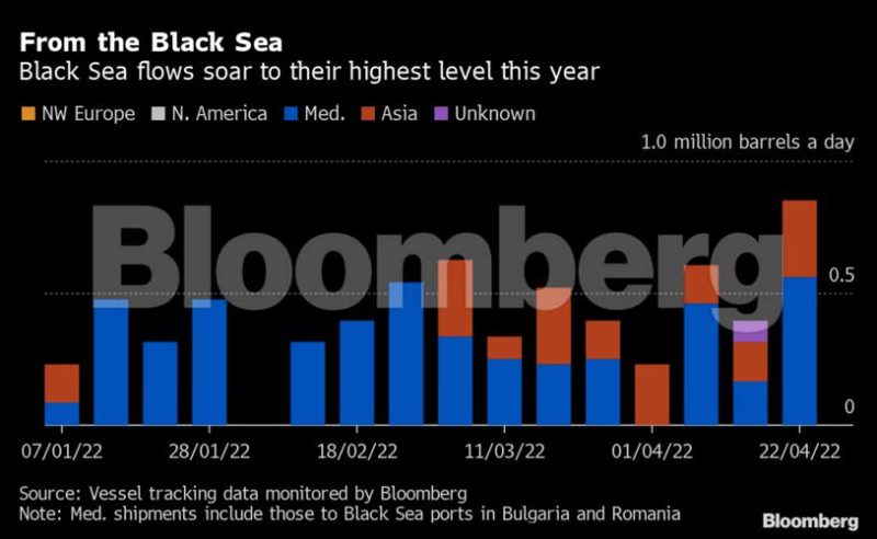 Russian Black Sea Oil Exports Double, Are Sanctions Still Working? 1