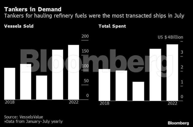 Oil Tanker Demand Chart