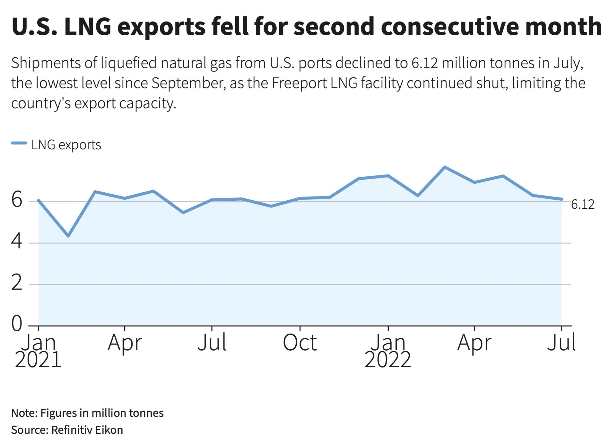 Why Are U.S. LNG Exports Falling While European Demand Rises?