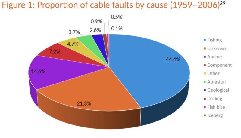 subsea cable fault Chart