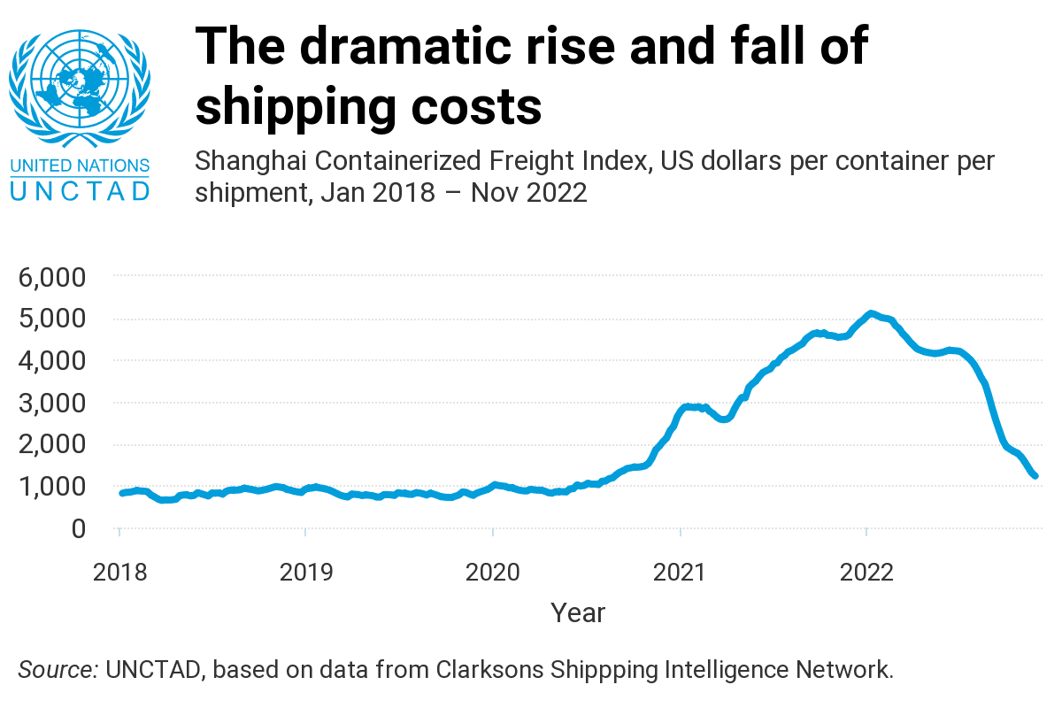 Global Shipping Growth at Risk from Economic Gloom, UN Says