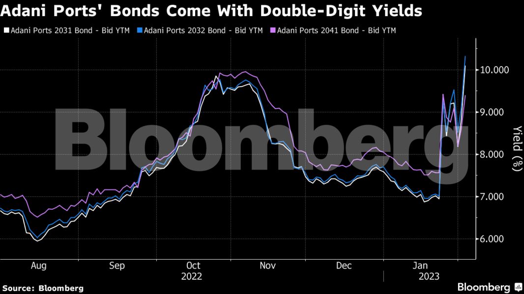 Adani Ports Investors Panic – Bond Yields Drop to Junk Status