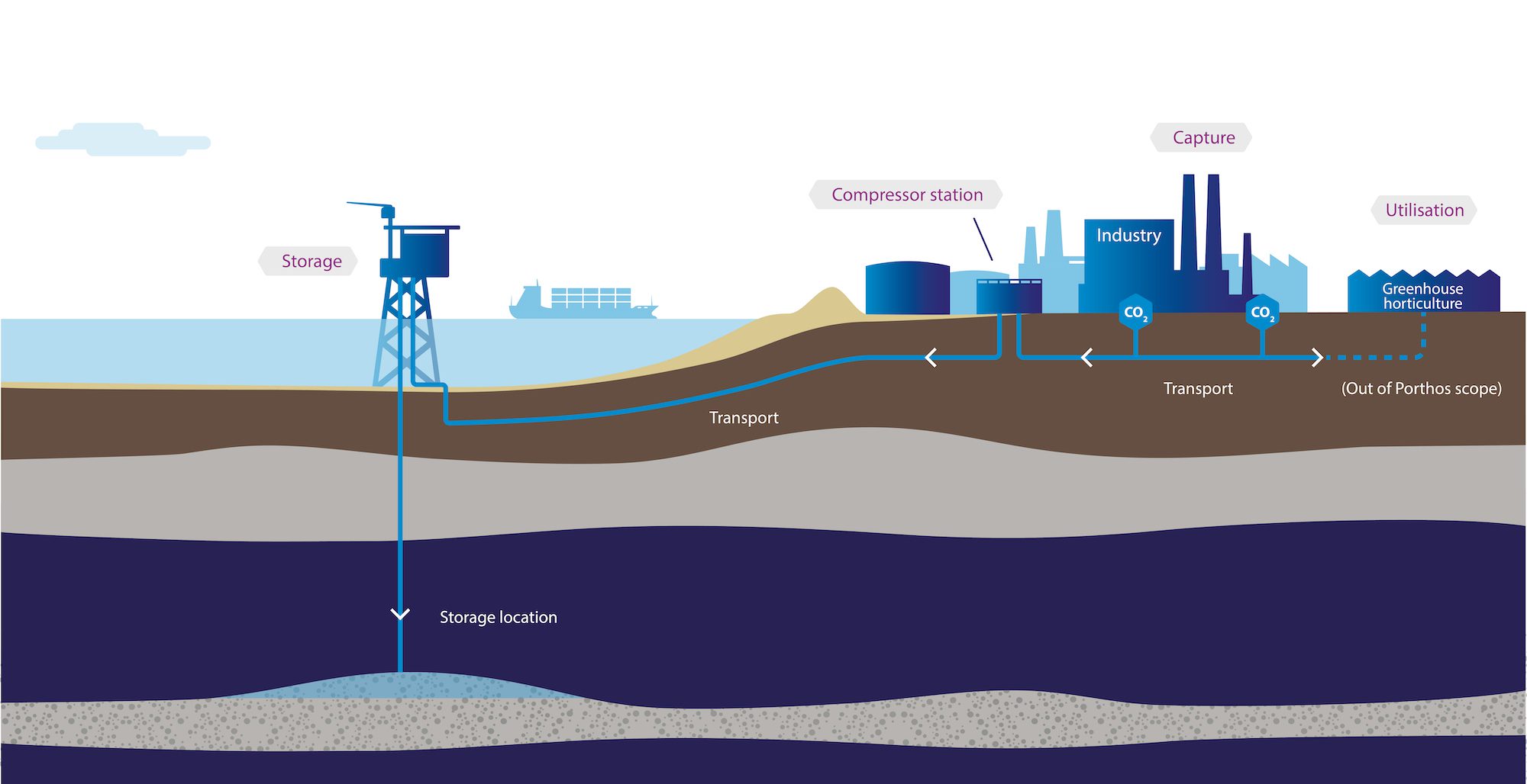 An illustration of the "Porthos" project's Carbon Capture and Storage value chain. Illustration courtesy Porthos CO2 Transport and Storage C.V.