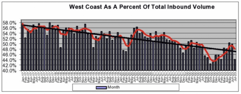 A graph illustrating the U.S. West Coast's declining market share of imports. Credit: John McCown