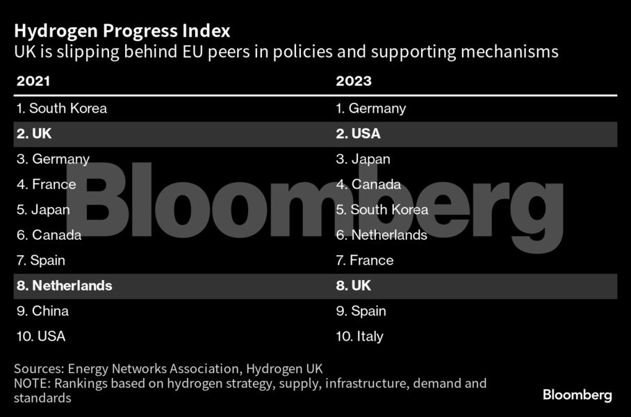 Rivals Outpace UK in Race For Green Hydrogen