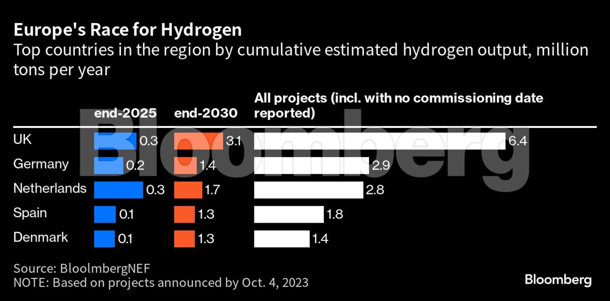 Rivals Outpace UK in Race For Green Hydrogen
