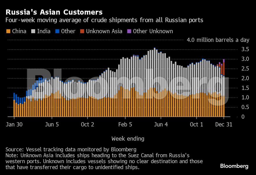Russian Oil Exports Surge To End 2023 On A High