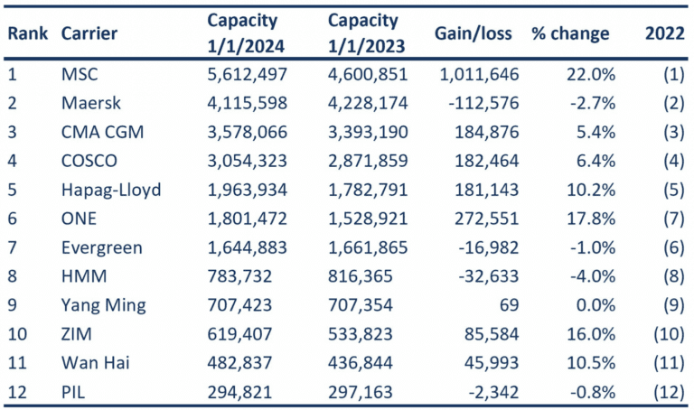 MSC Widens Capacity Gap, Solidifying Position as the World's Largest ...