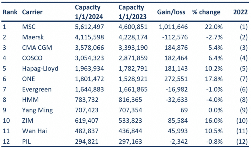 A chart of the world's largest shipping lines in 2023