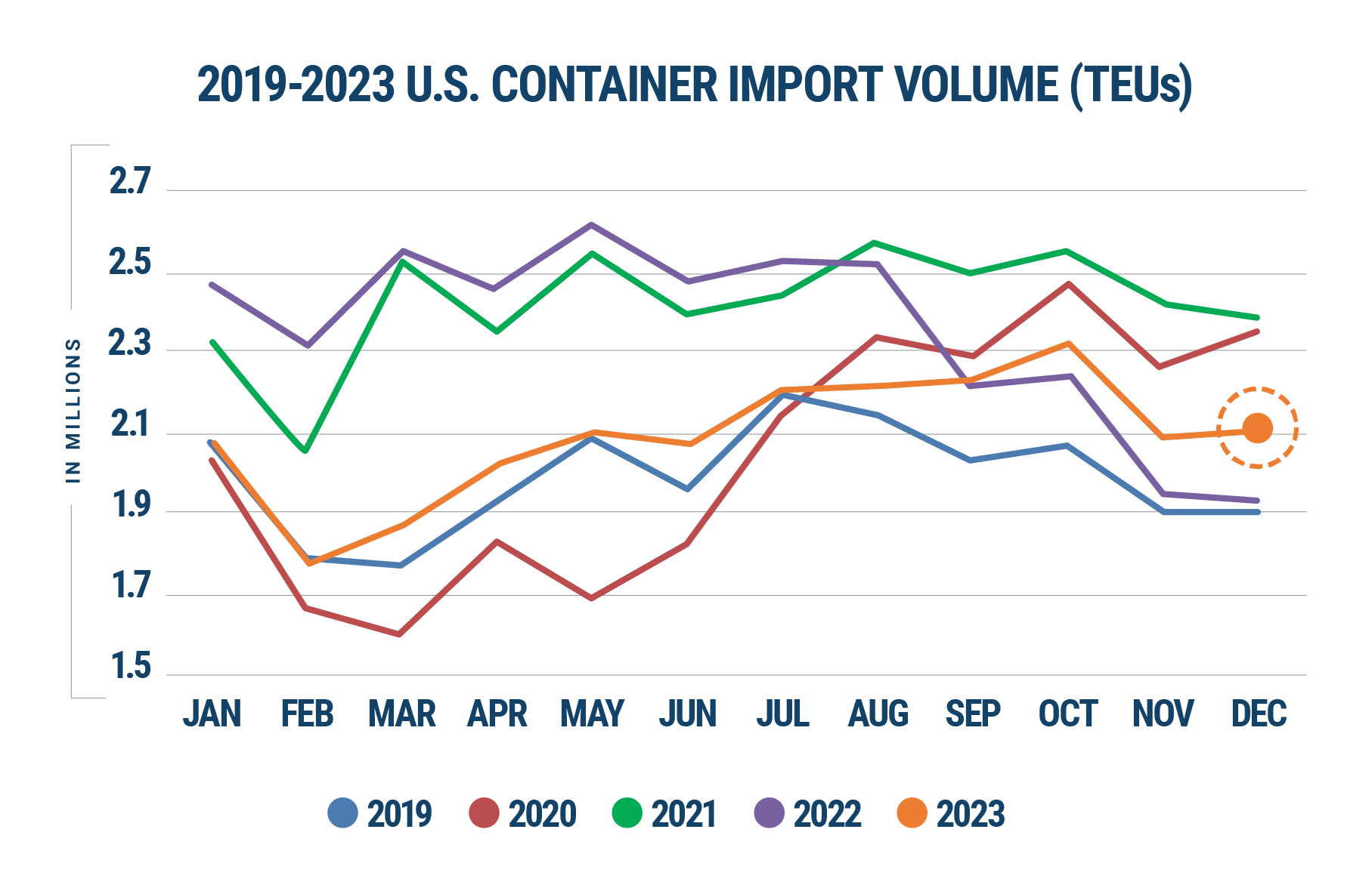 Chart showing U.S. container imports 2019-2023