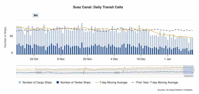 Chart showing daily Suez Canal ship transits over last three months