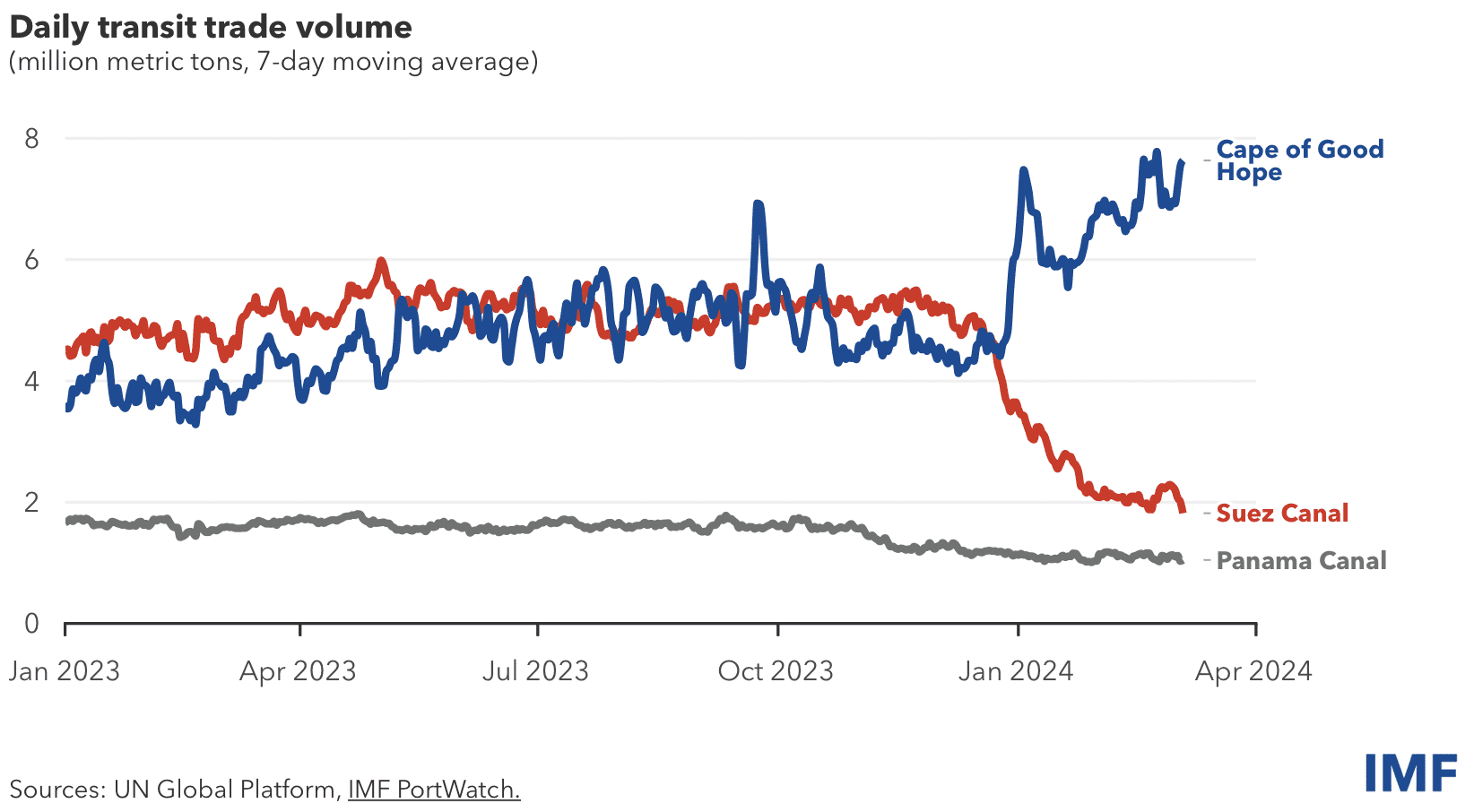 IMF PortWatch: Suez Canal Trade Cut in Half