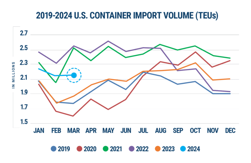 Descartes chart showing U.S. Container Imports by year from 2019-2024. 