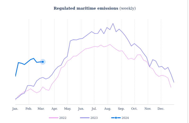 Maritime emissions 2024 vs 2023 vs 2022 in Mt/day chart