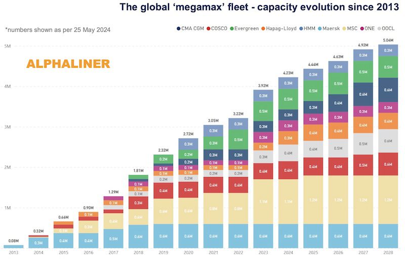 Alphaliner chart of the Megamax fleet