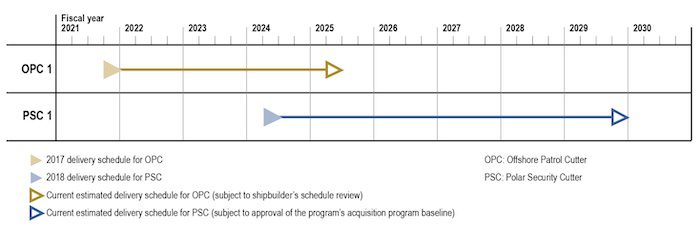 Updated GAO timeline for the OPC and PSC programs. (Source: GAO)
