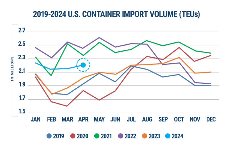 U.S. Container Import Volume Year-over-Year Comparison