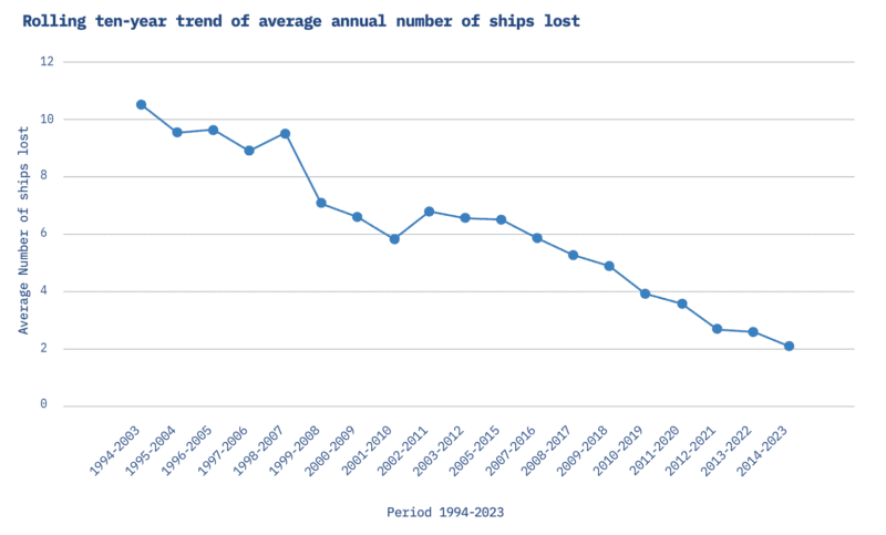 Bulk carrier losses chart 2014-2023