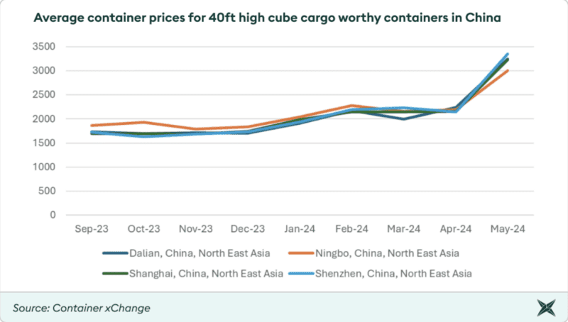 Chart showing average container price trends across key ports in China for 40 ft High cube cargo-worthy containers