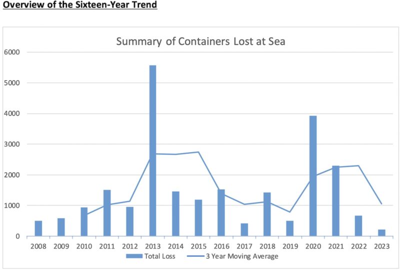 Containers lost at sea chart 2008-2023