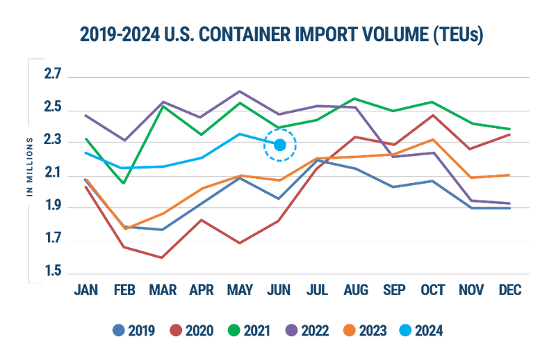 2019-2024 container import volume chart