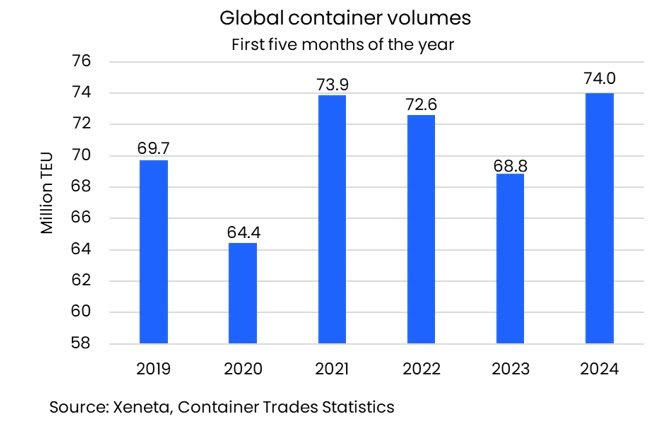 Global Container Volume Chart by Year