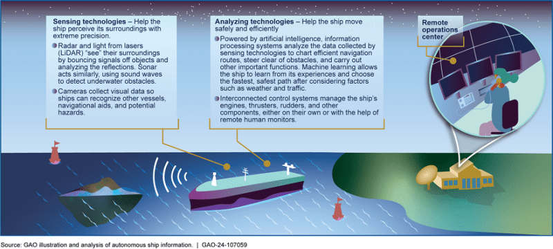 Examples of Commercial Autonomous Ship Technologies in Use as of June 2024
