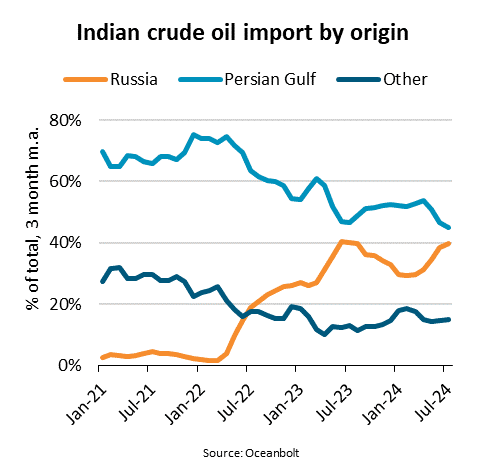 Indian crude oil import by origin chart