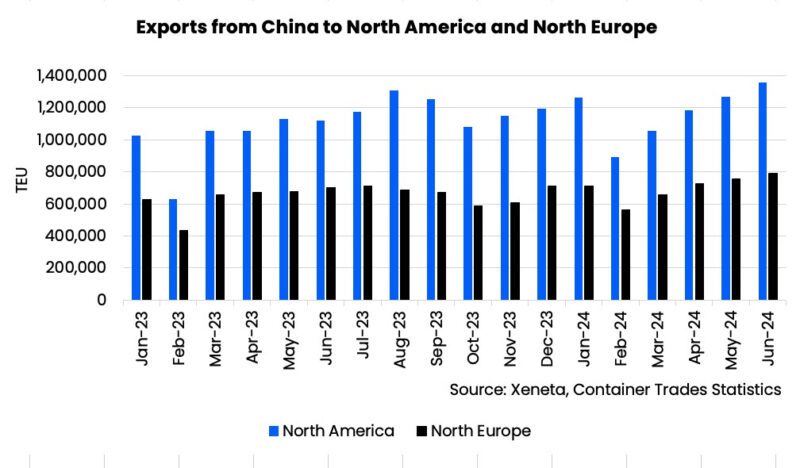 Exports from China to North America and Europe chart